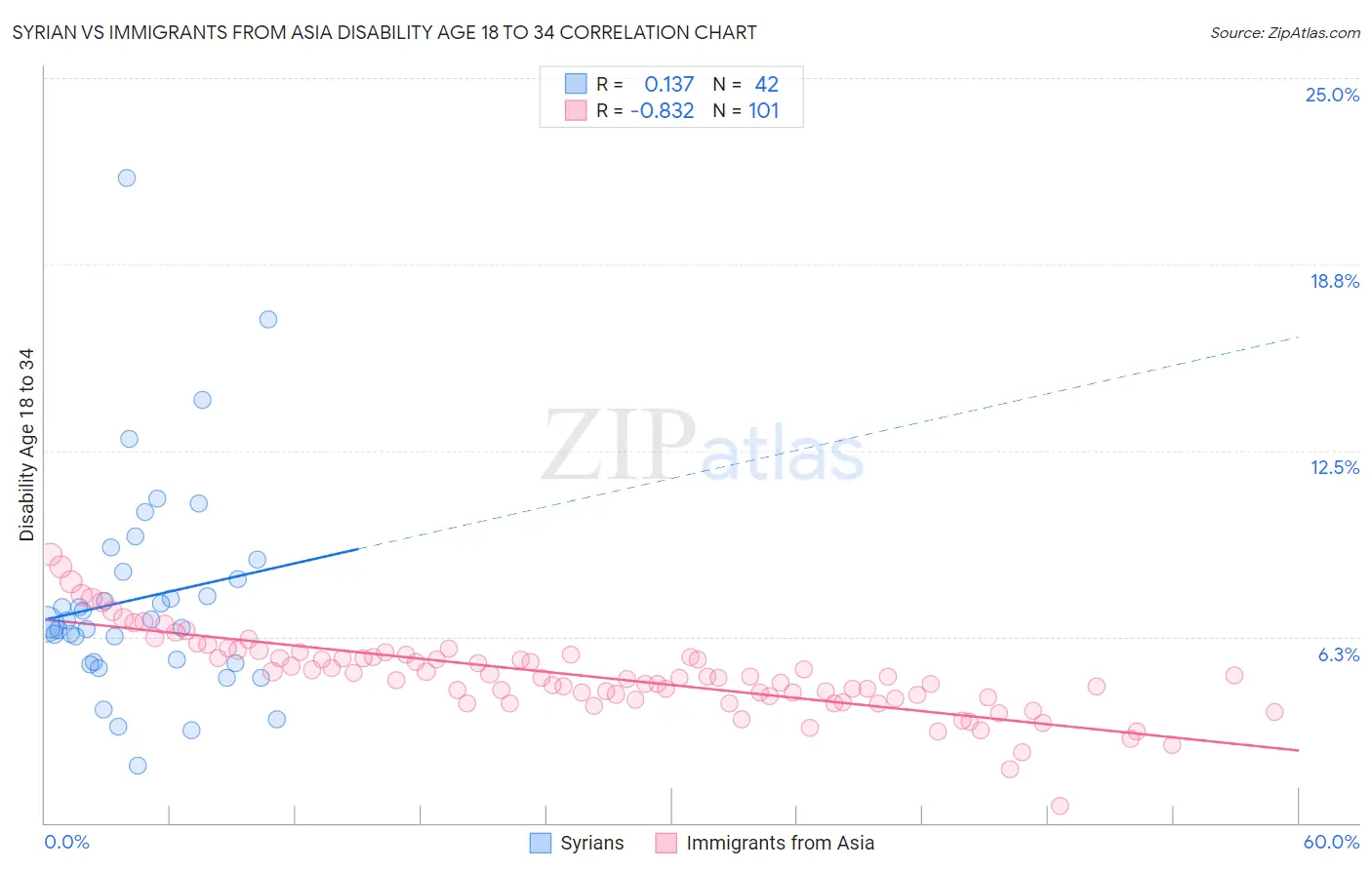 Syrian vs Immigrants from Asia Disability Age 18 to 34