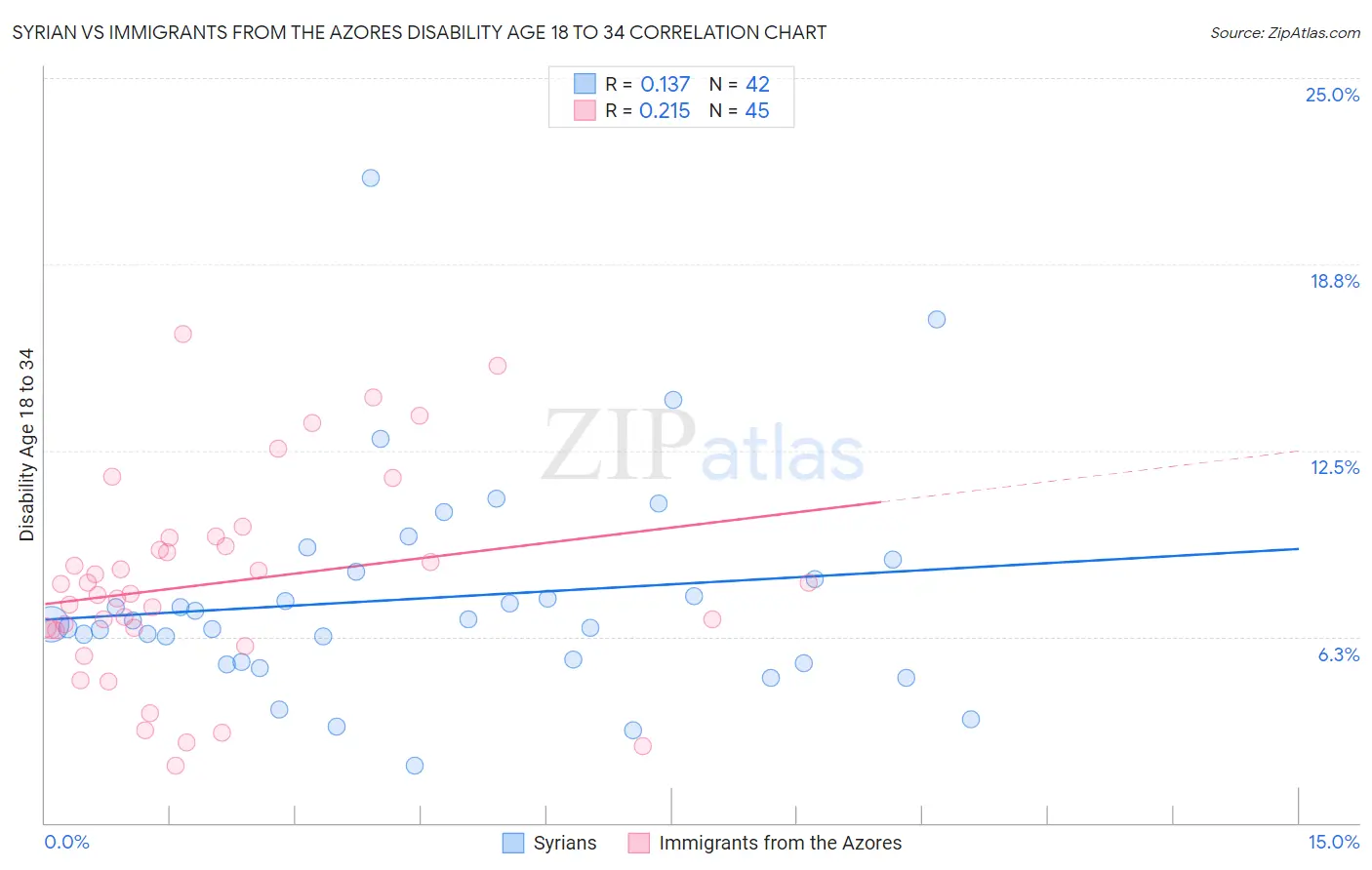 Syrian vs Immigrants from the Azores Disability Age 18 to 34