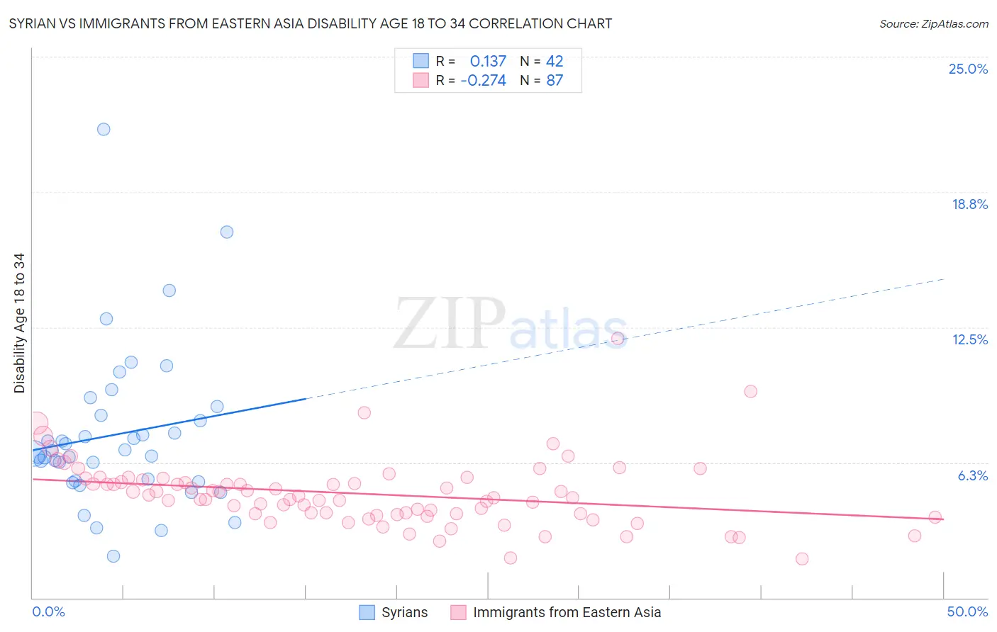 Syrian vs Immigrants from Eastern Asia Disability Age 18 to 34