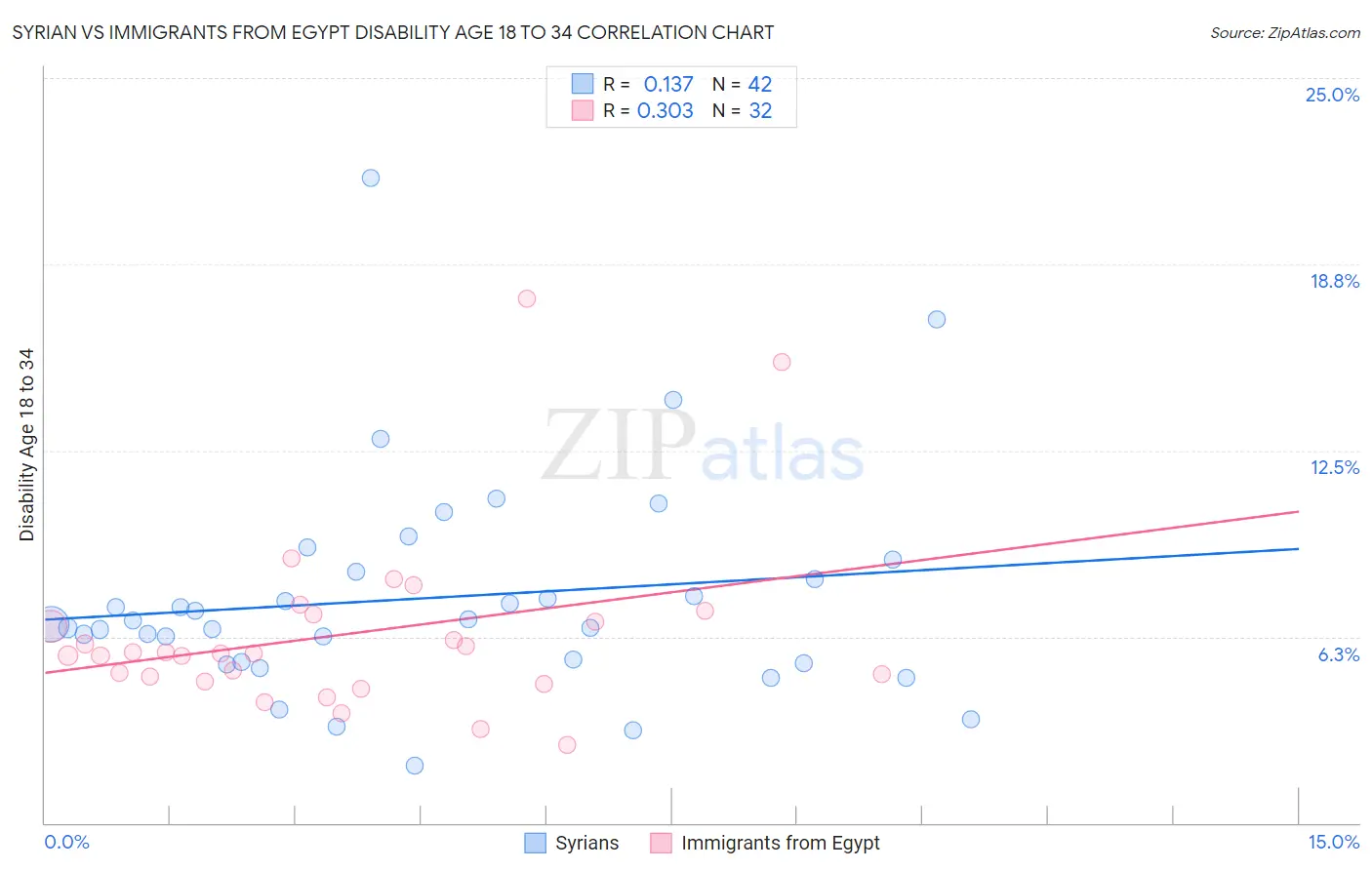 Syrian vs Immigrants from Egypt Disability Age 18 to 34