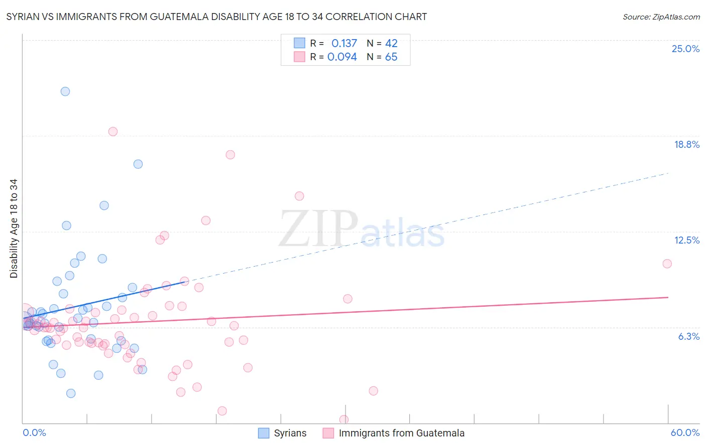 Syrian vs Immigrants from Guatemala Disability Age 18 to 34