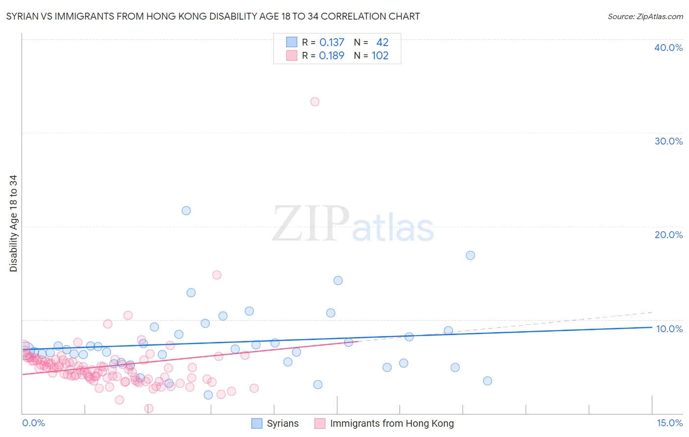 Syrian vs Immigrants from Hong Kong Disability Age 18 to 34