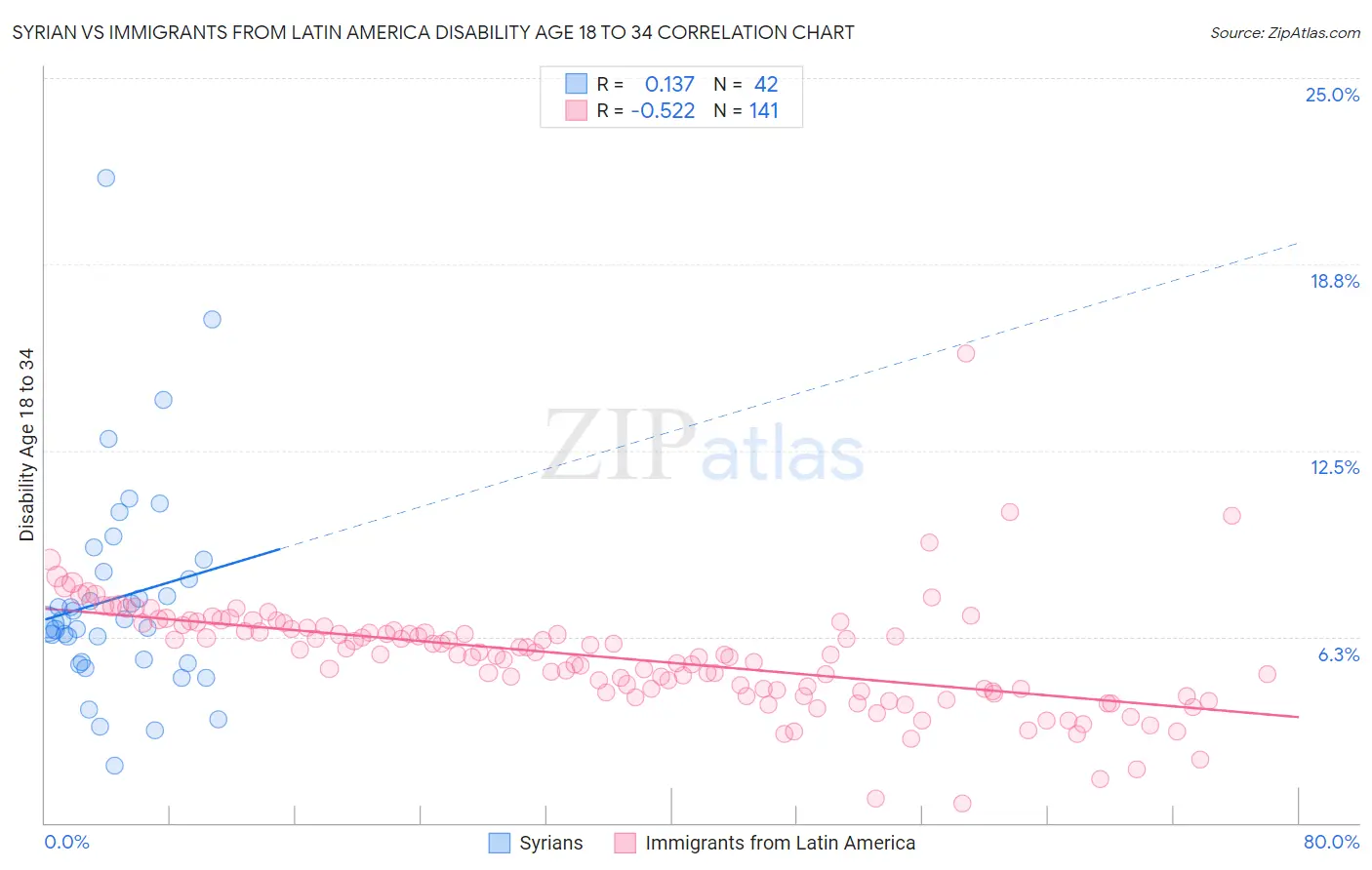 Syrian vs Immigrants from Latin America Disability Age 18 to 34