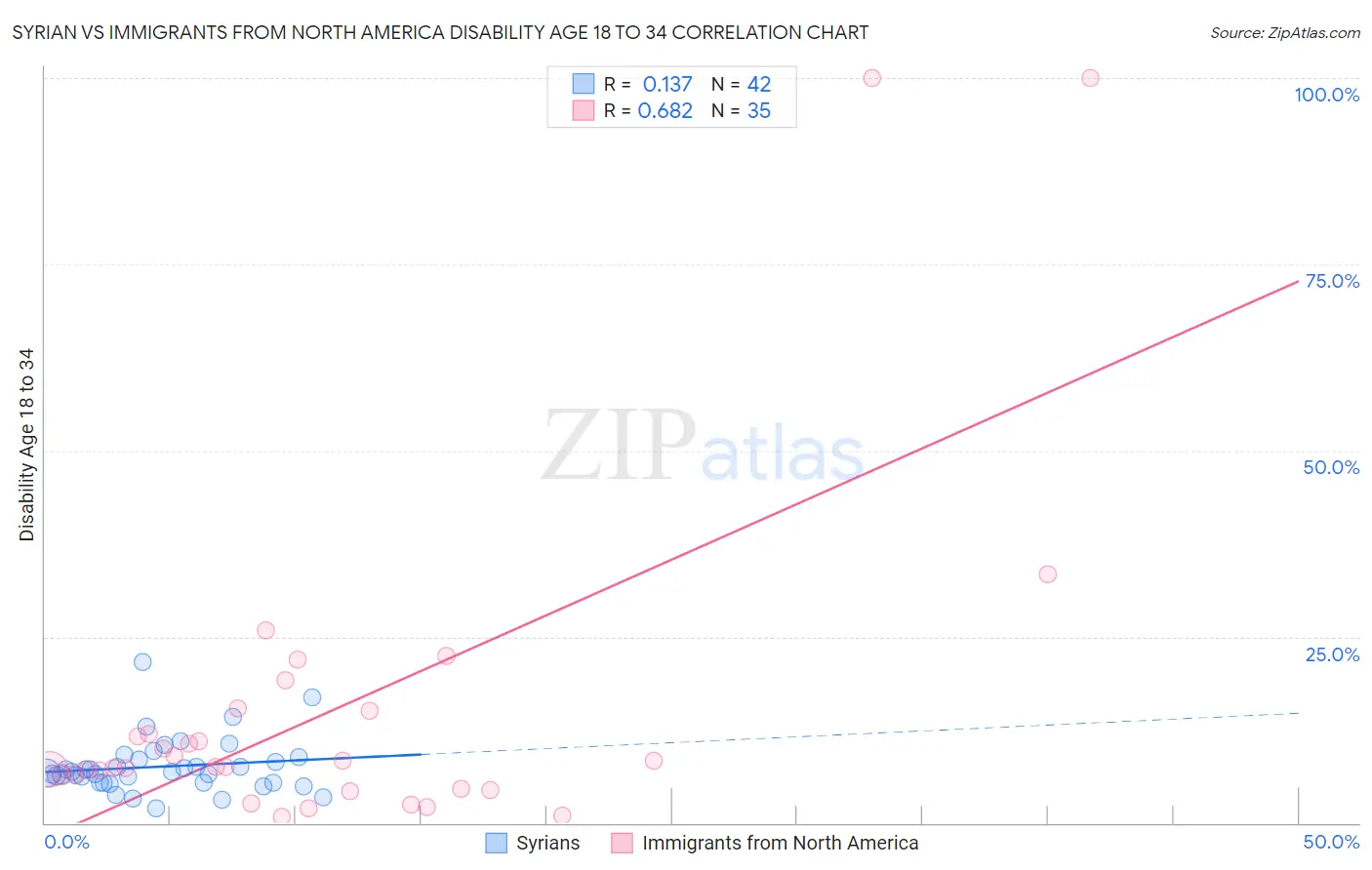 Syrian vs Immigrants from North America Disability Age 18 to 34