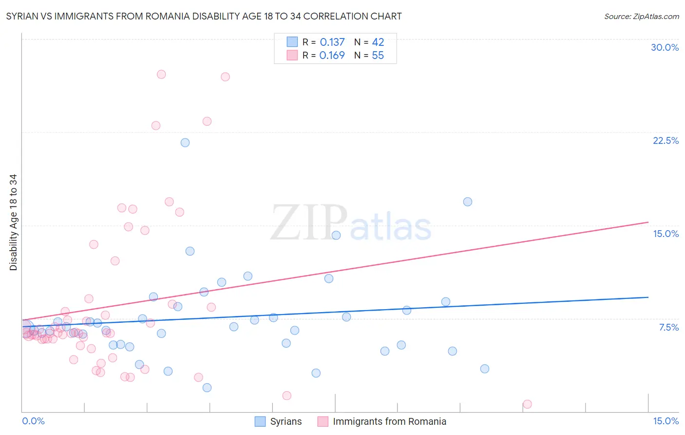 Syrian vs Immigrants from Romania Disability Age 18 to 34