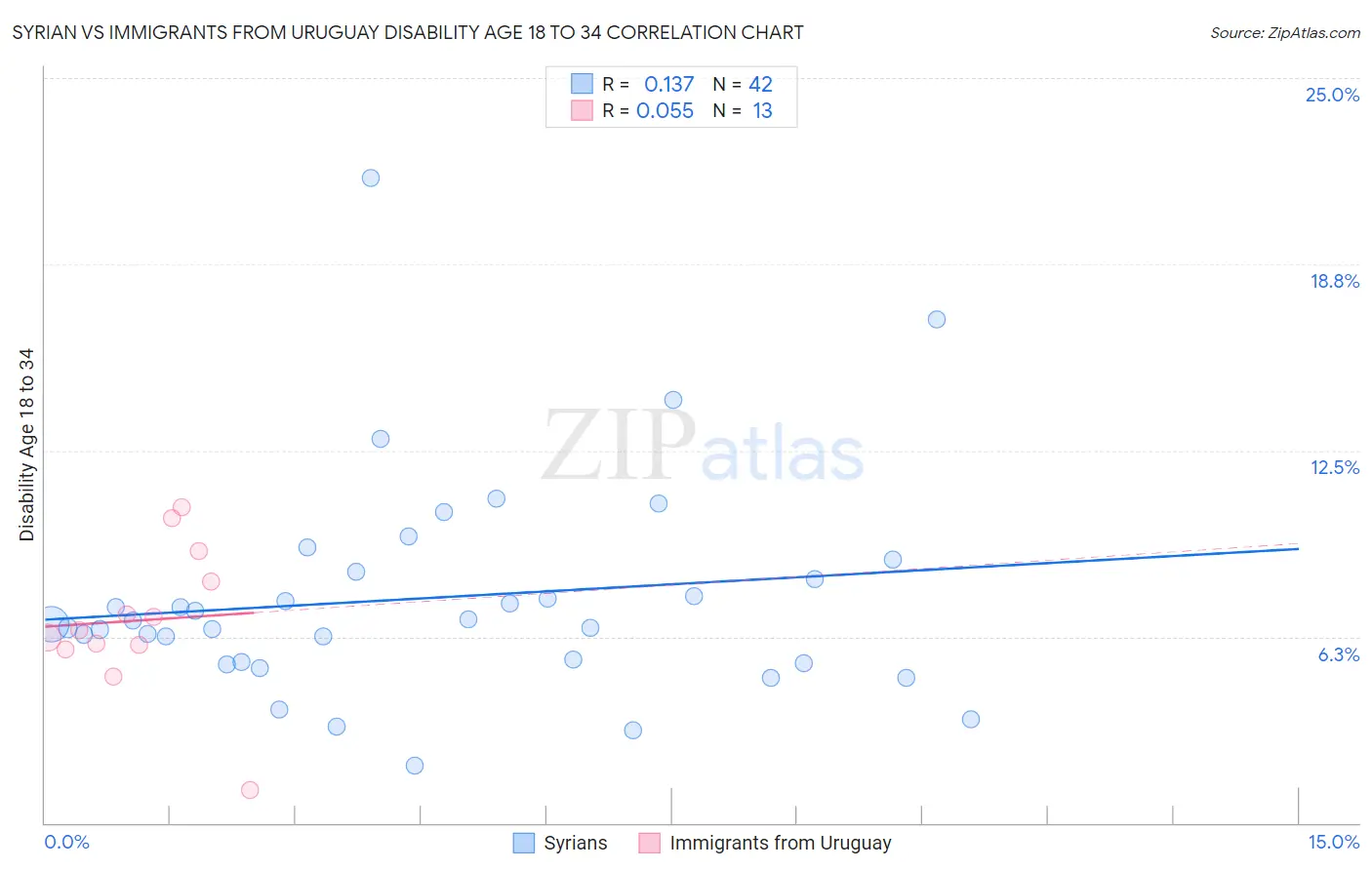 Syrian vs Immigrants from Uruguay Disability Age 18 to 34