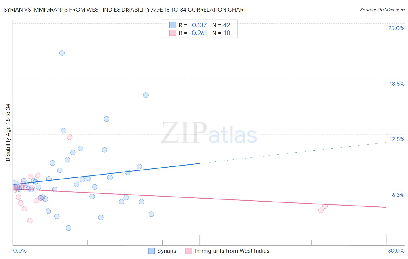 Syrian vs Immigrants from West Indies Disability Age 18 to 34
