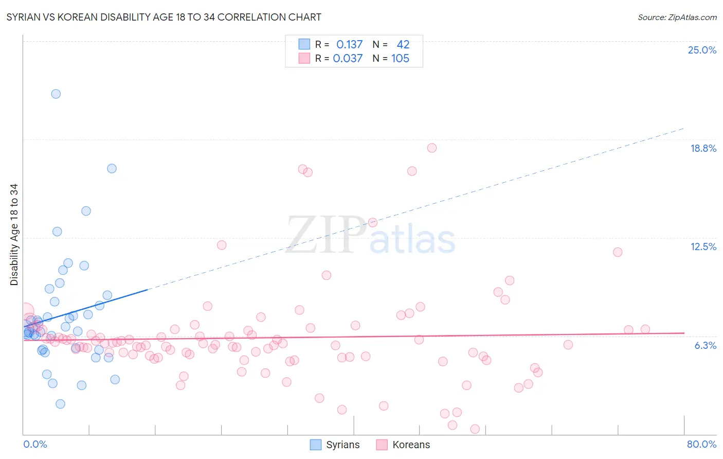 Syrian vs Korean Disability Age 18 to 34