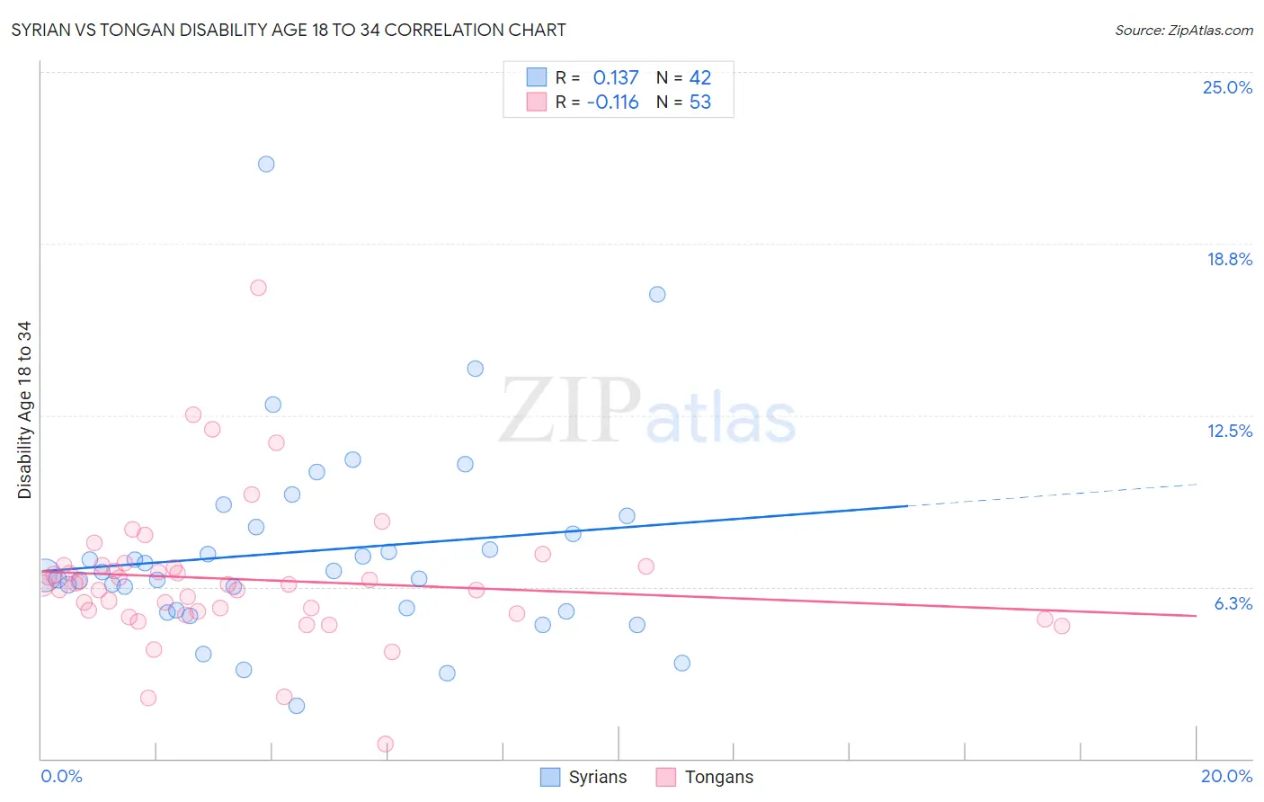 Syrian vs Tongan Disability Age 18 to 34