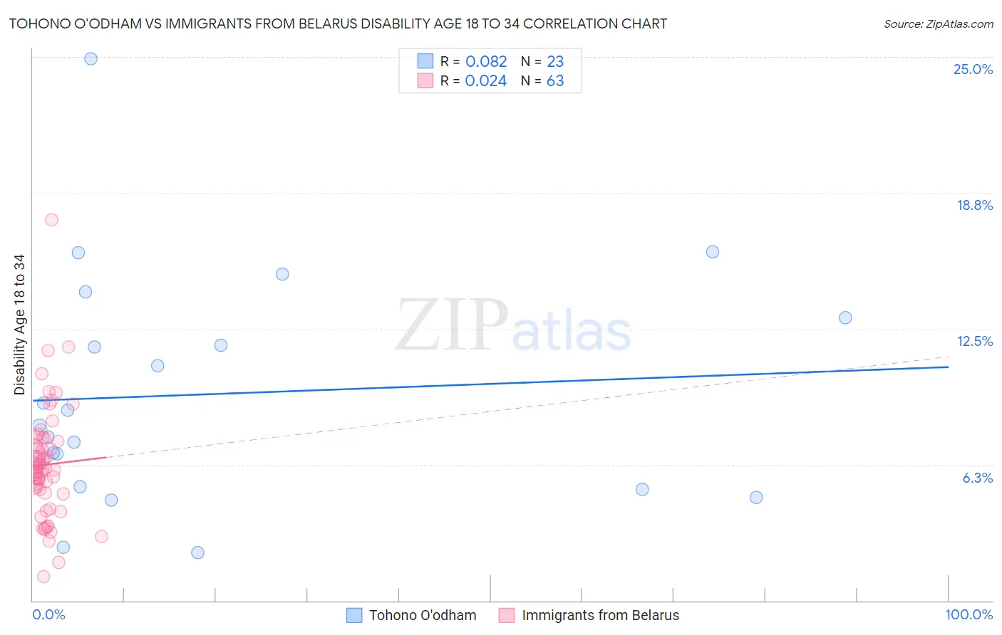 Tohono O'odham vs Immigrants from Belarus Disability Age 18 to 34