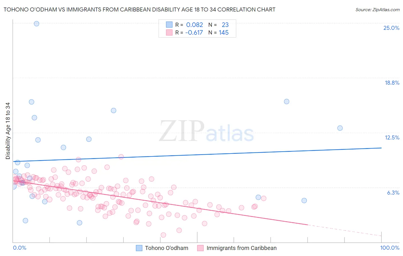 Tohono O'odham vs Immigrants from Caribbean Disability Age 18 to 34