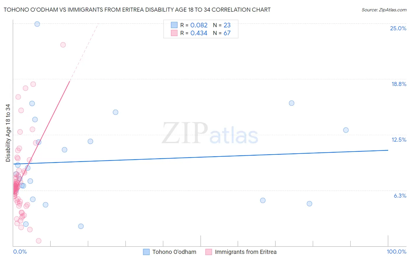 Tohono O'odham vs Immigrants from Eritrea Disability Age 18 to 34