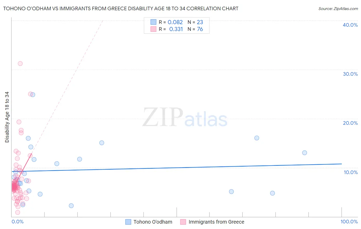 Tohono O'odham vs Immigrants from Greece Disability Age 18 to 34