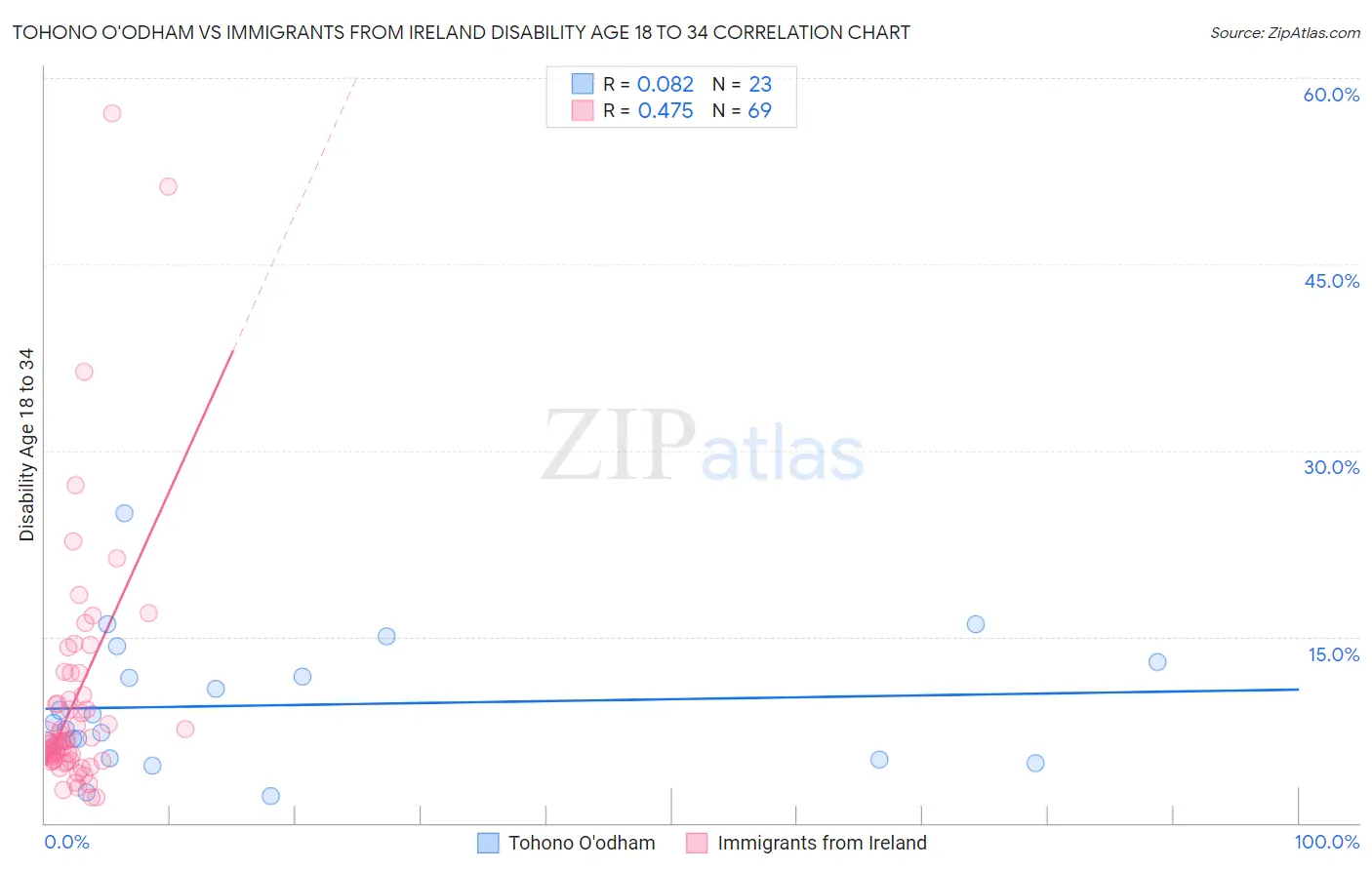 Tohono O'odham vs Immigrants from Ireland Disability Age 18 to 34