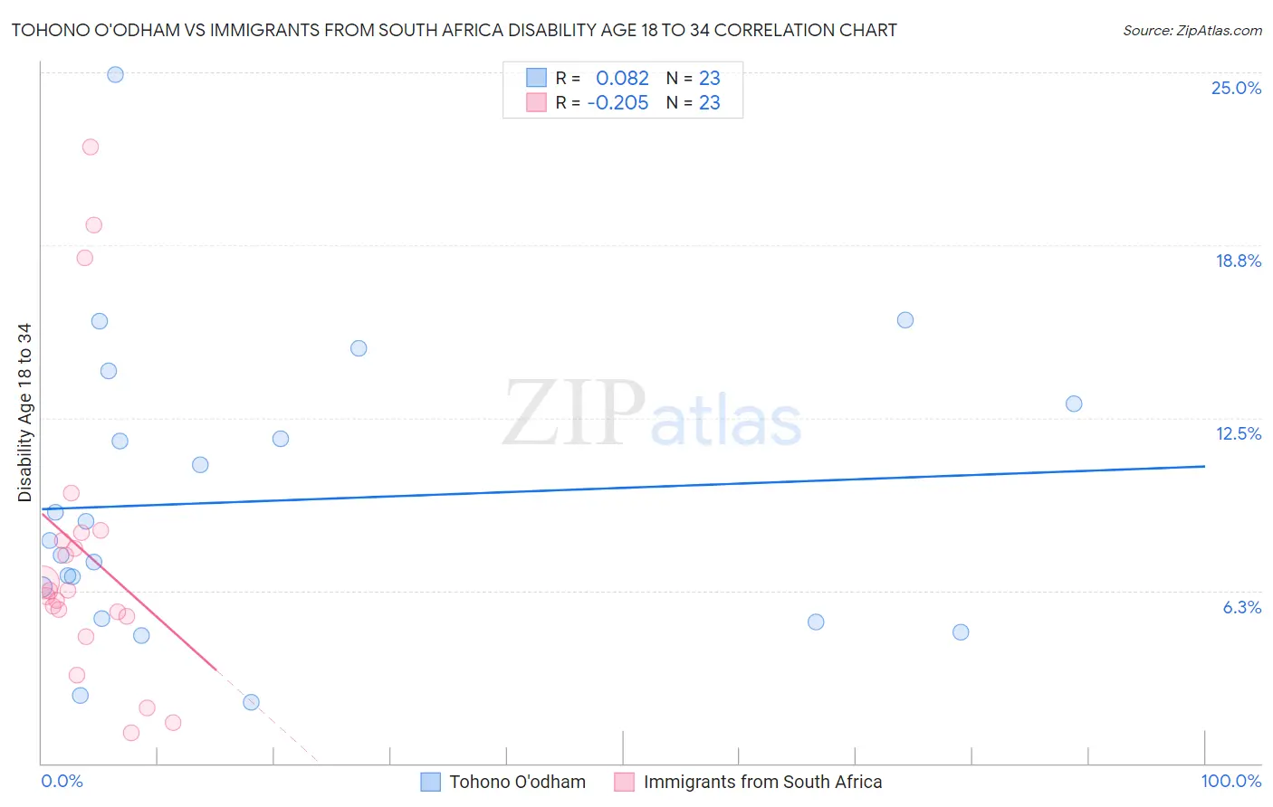 Tohono O'odham vs Immigrants from South Africa Disability Age 18 to 34