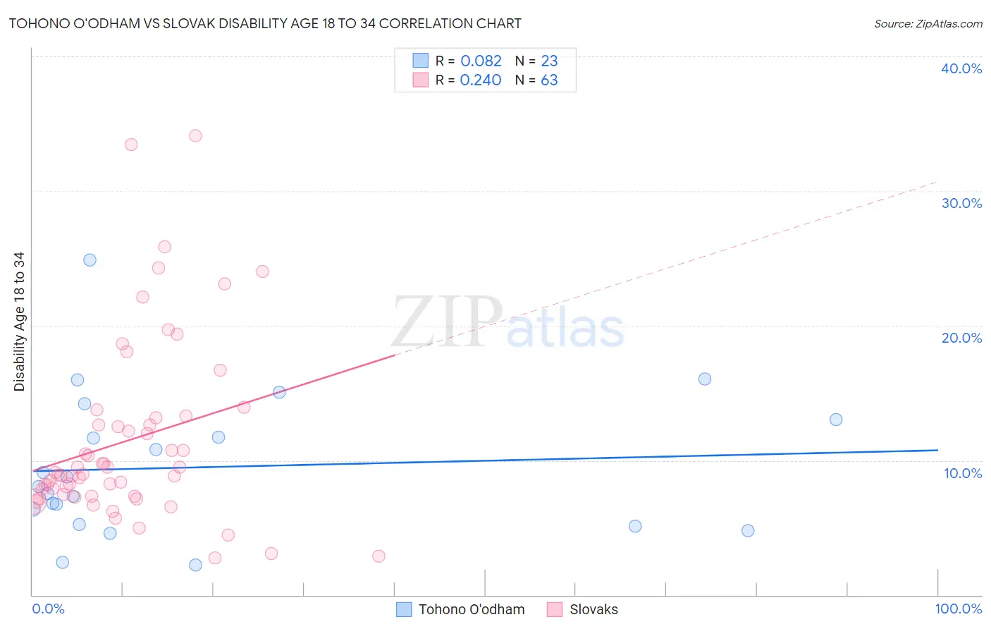 Tohono O'odham vs Slovak Disability Age 18 to 34