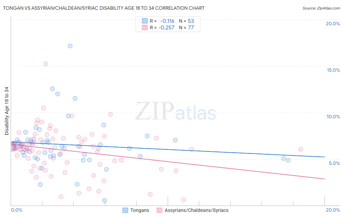 Tongan vs Assyrian/Chaldean/Syriac Disability Age 18 to 34