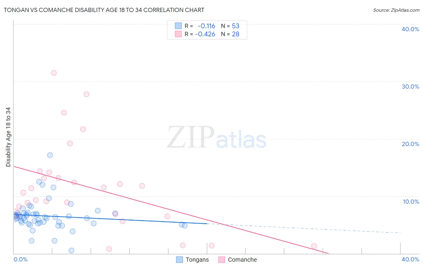 Tongan vs Comanche Disability Age 18 to 34