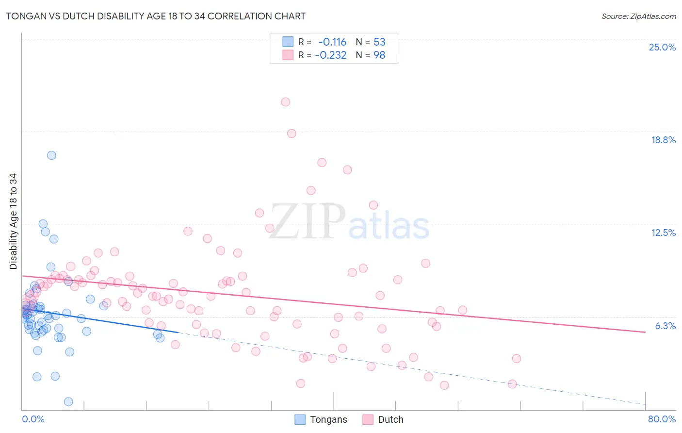 Tongan vs Dutch Disability Age 18 to 34