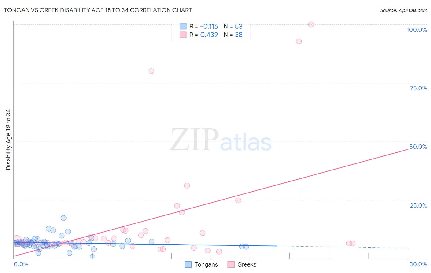 Tongan vs Greek Disability Age 18 to 34