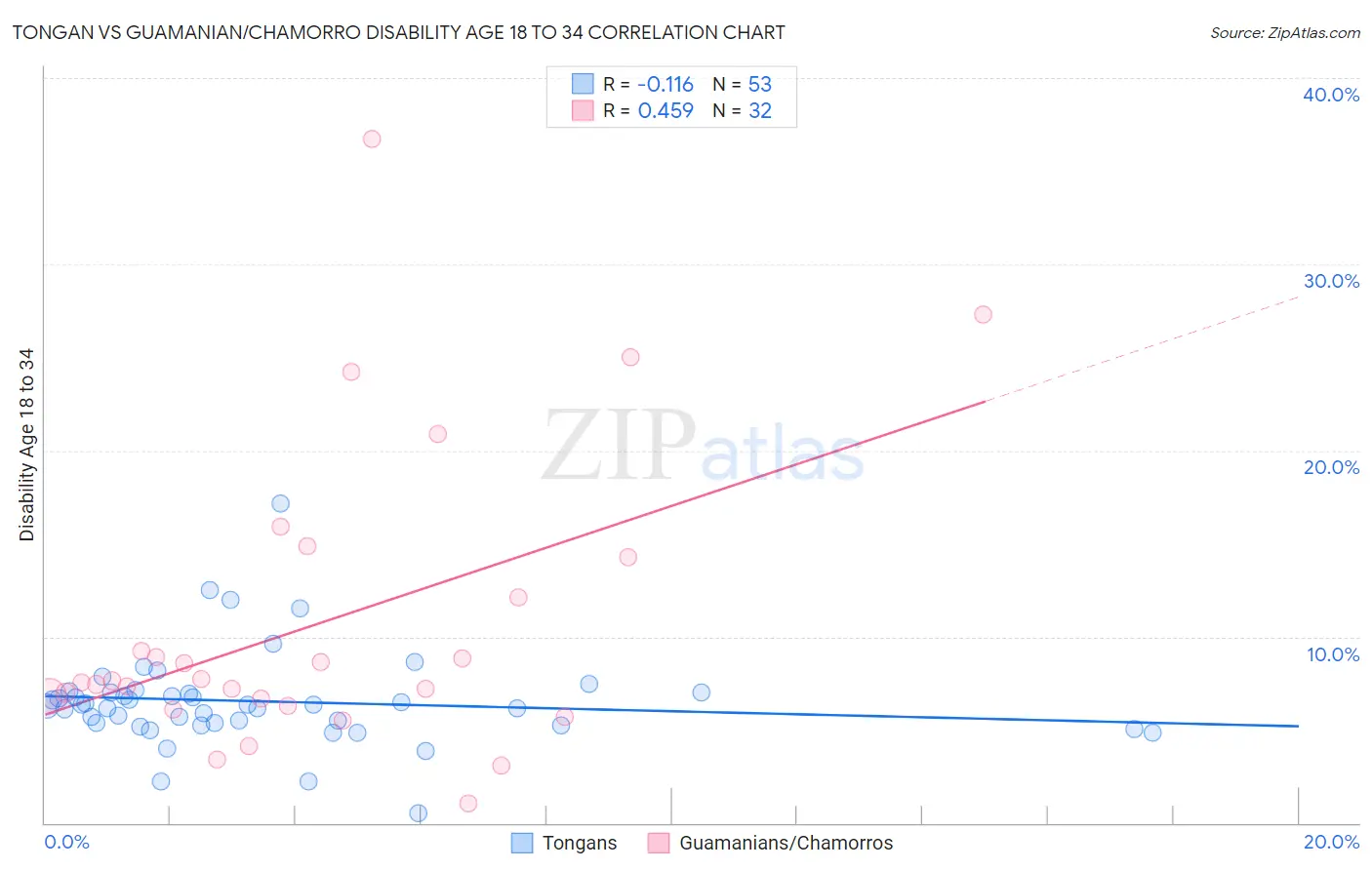 Tongan vs Guamanian/Chamorro Disability Age 18 to 34