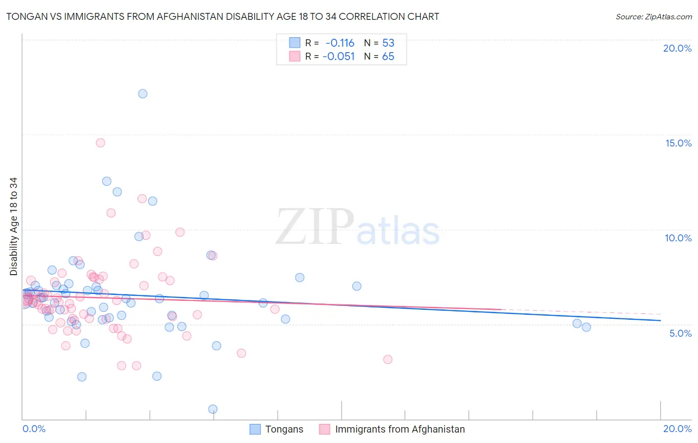 Tongan vs Immigrants from Afghanistan Disability Age 18 to 34