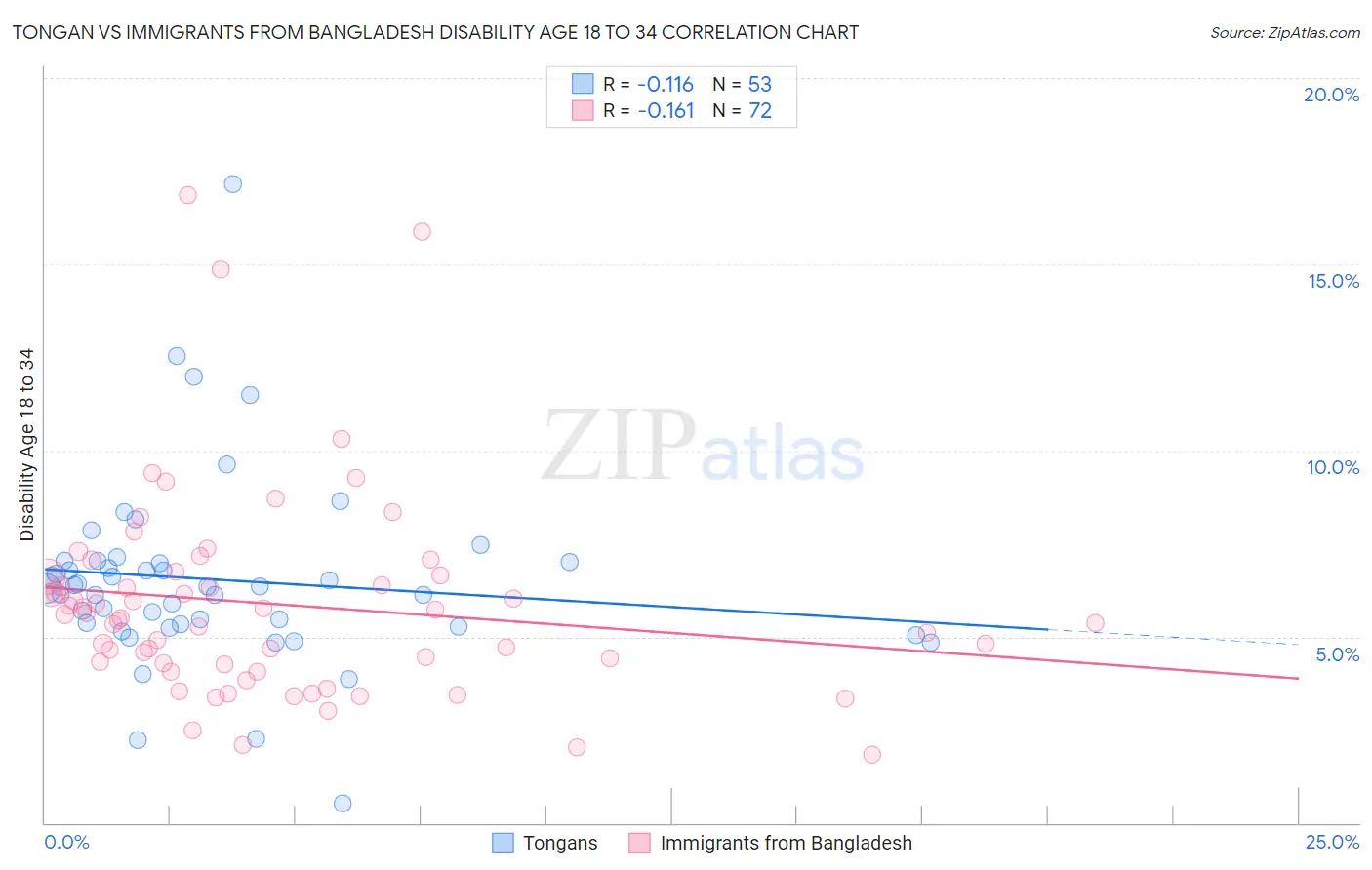 Tongan vs Immigrants from Bangladesh Disability Age 18 to 34