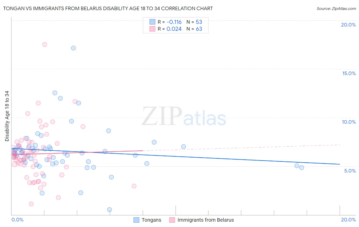 Tongan vs Immigrants from Belarus Disability Age 18 to 34