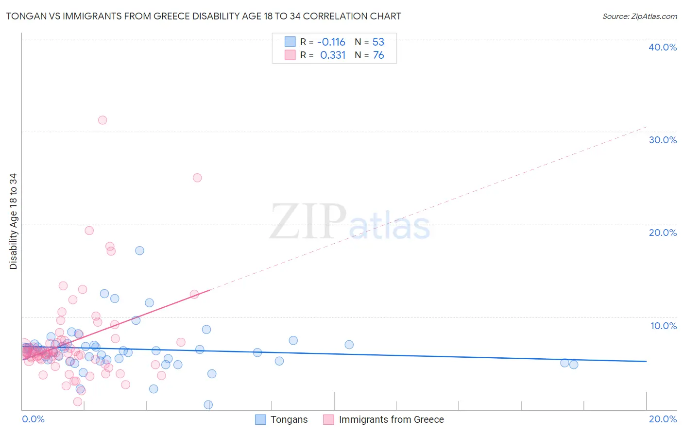 Tongan vs Immigrants from Greece Disability Age 18 to 34