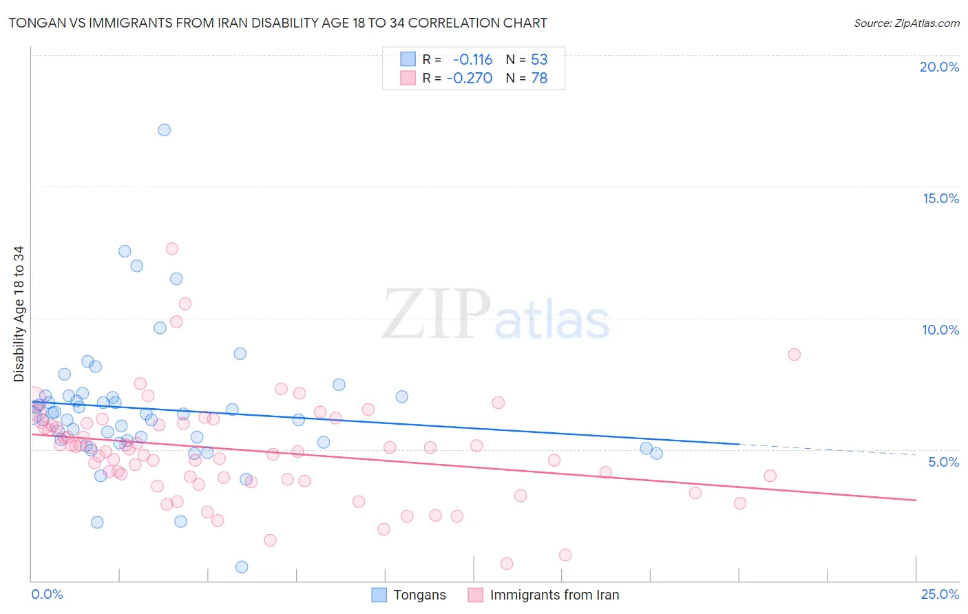 Tongan vs Immigrants from Iran Disability Age 18 to 34