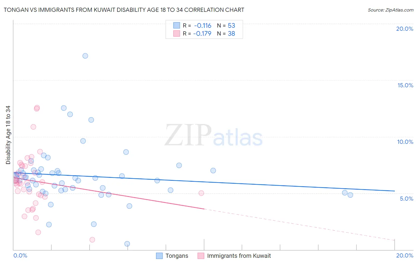 Tongan vs Immigrants from Kuwait Disability Age 18 to 34