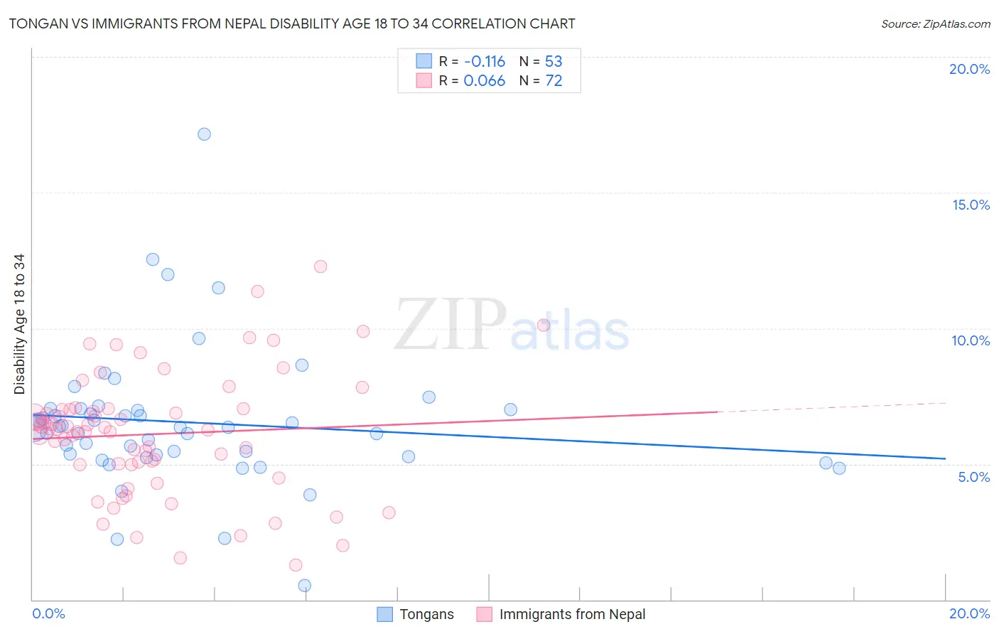 Tongan vs Immigrants from Nepal Disability Age 18 to 34