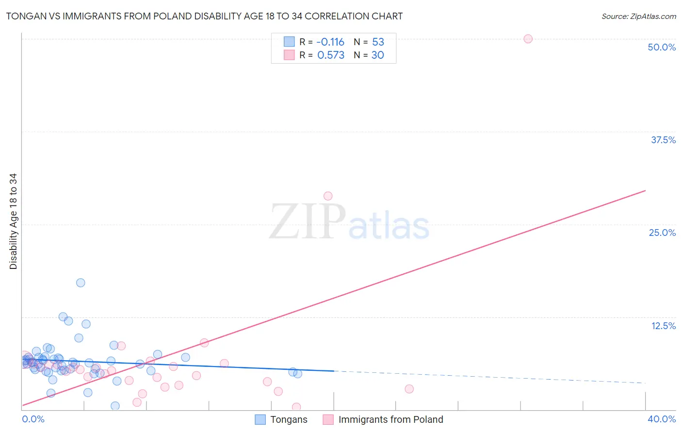 Tongan vs Immigrants from Poland Disability Age 18 to 34