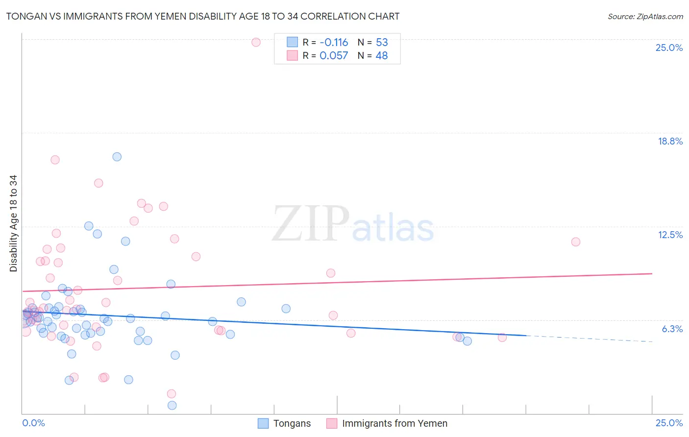 Tongan vs Immigrants from Yemen Disability Age 18 to 34