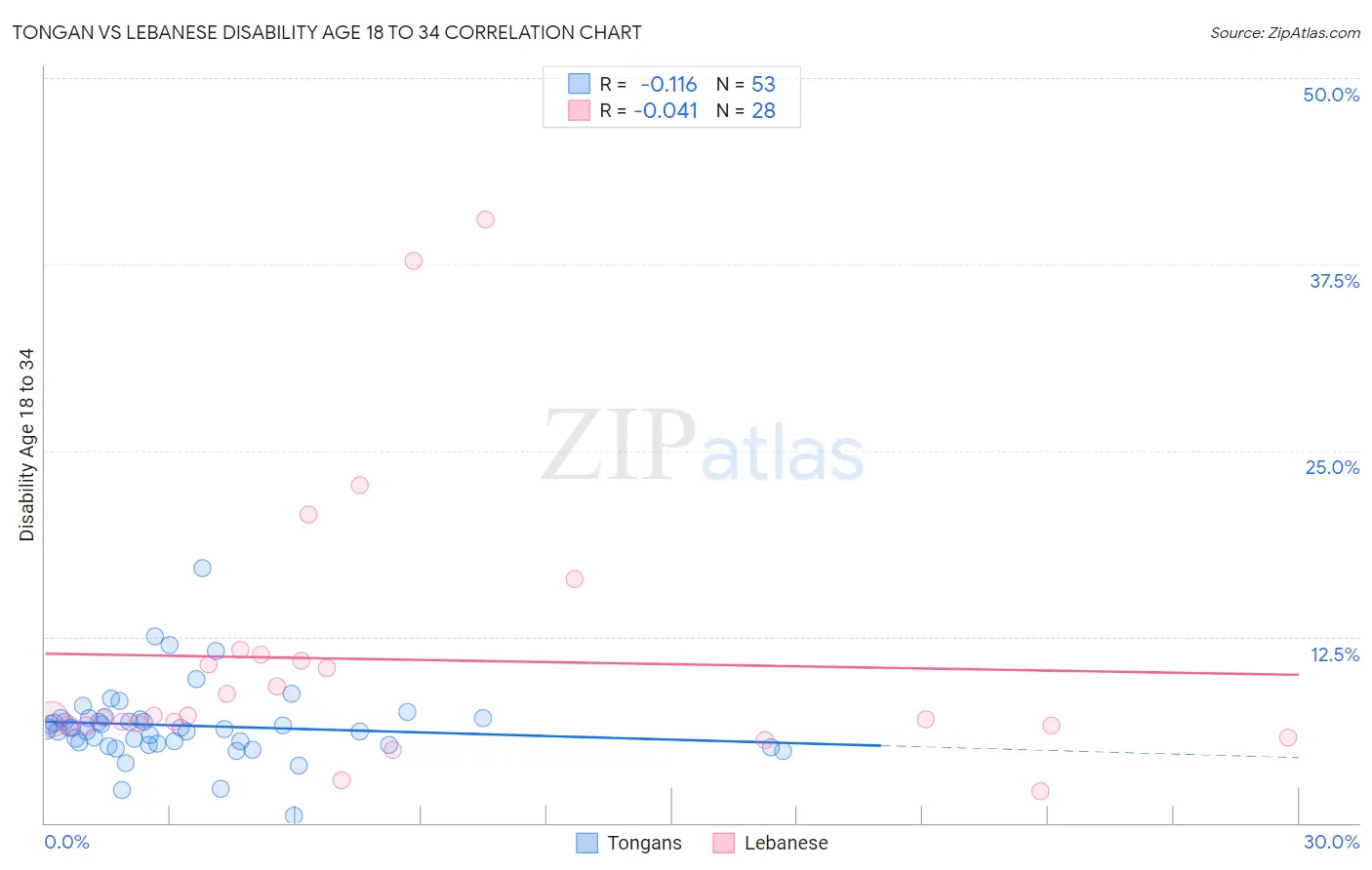 Tongan vs Lebanese Disability Age 18 to 34