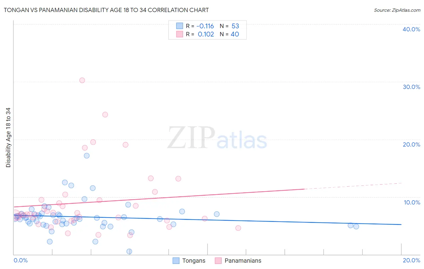 Tongan vs Panamanian Disability Age 18 to 34