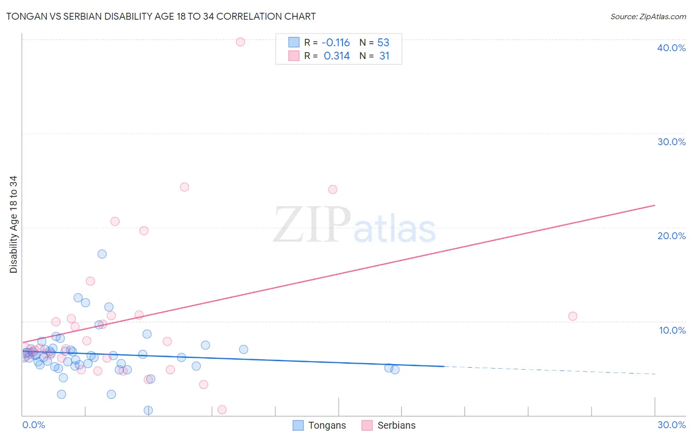 Tongan vs Serbian Disability Age 18 to 34