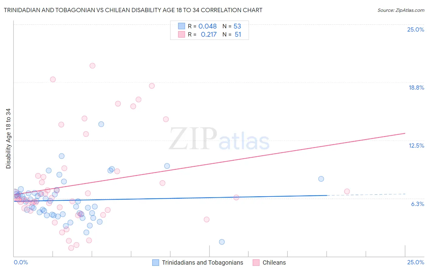 Trinidadian and Tobagonian vs Chilean Disability Age 18 to 34