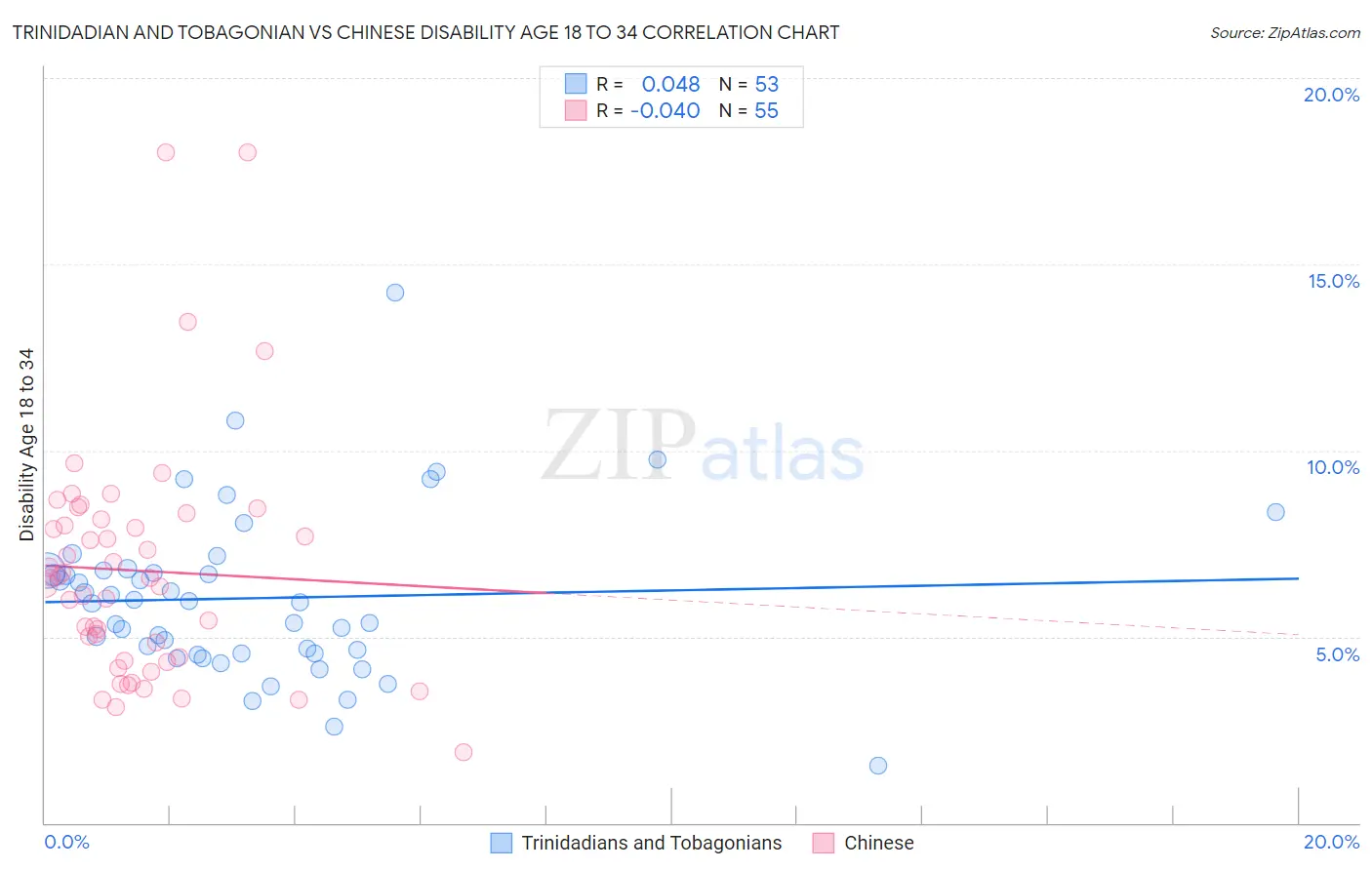 Trinidadian and Tobagonian vs Chinese Disability Age 18 to 34