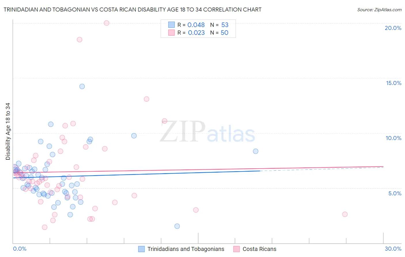 Trinidadian and Tobagonian vs Costa Rican Disability Age 18 to 34