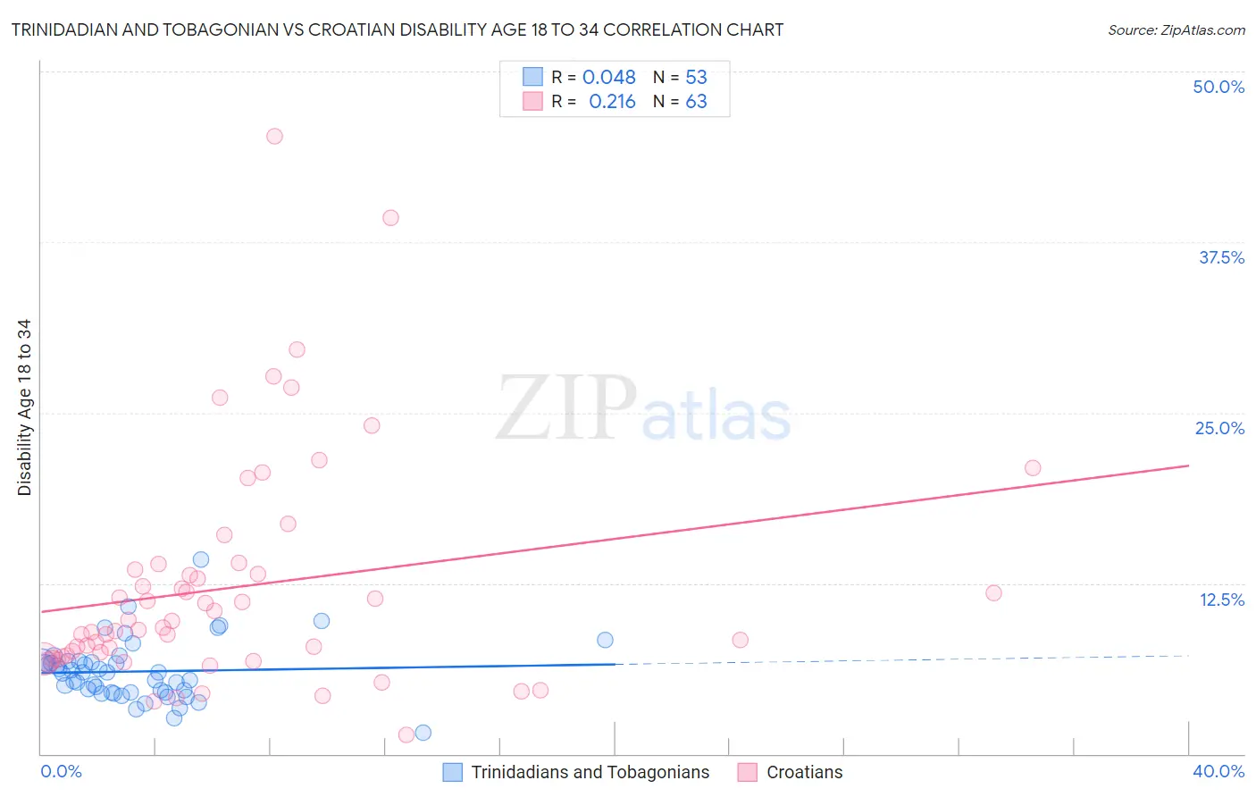 Trinidadian and Tobagonian vs Croatian Disability Age 18 to 34