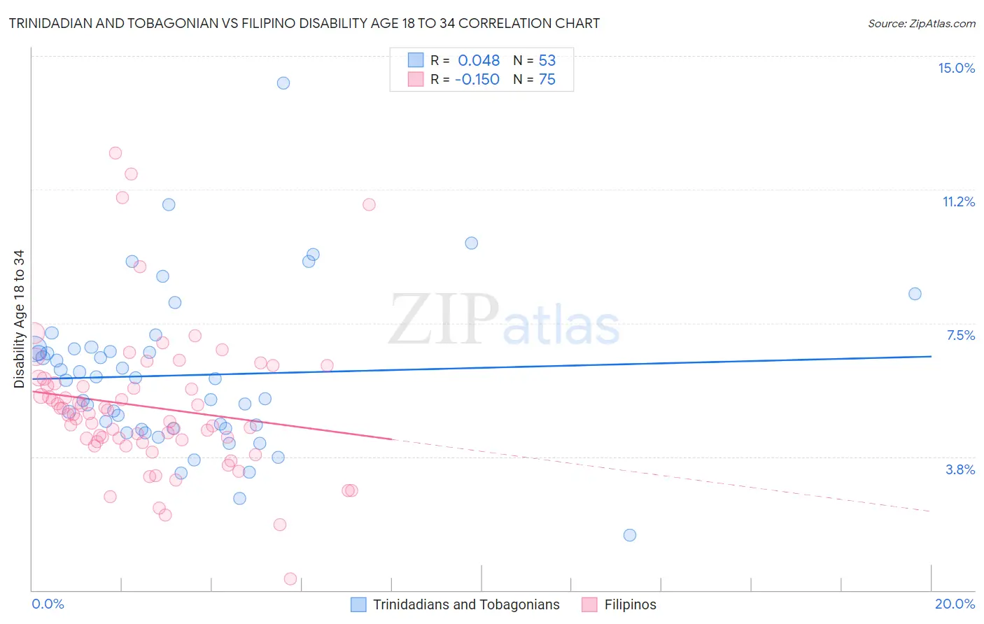 Trinidadian and Tobagonian vs Filipino Disability Age 18 to 34