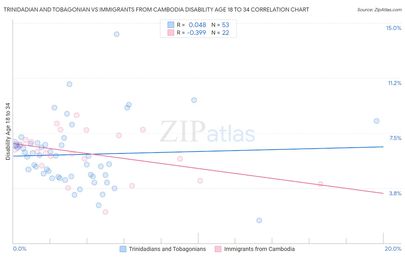 Trinidadian and Tobagonian vs Immigrants from Cambodia Disability Age 18 to 34