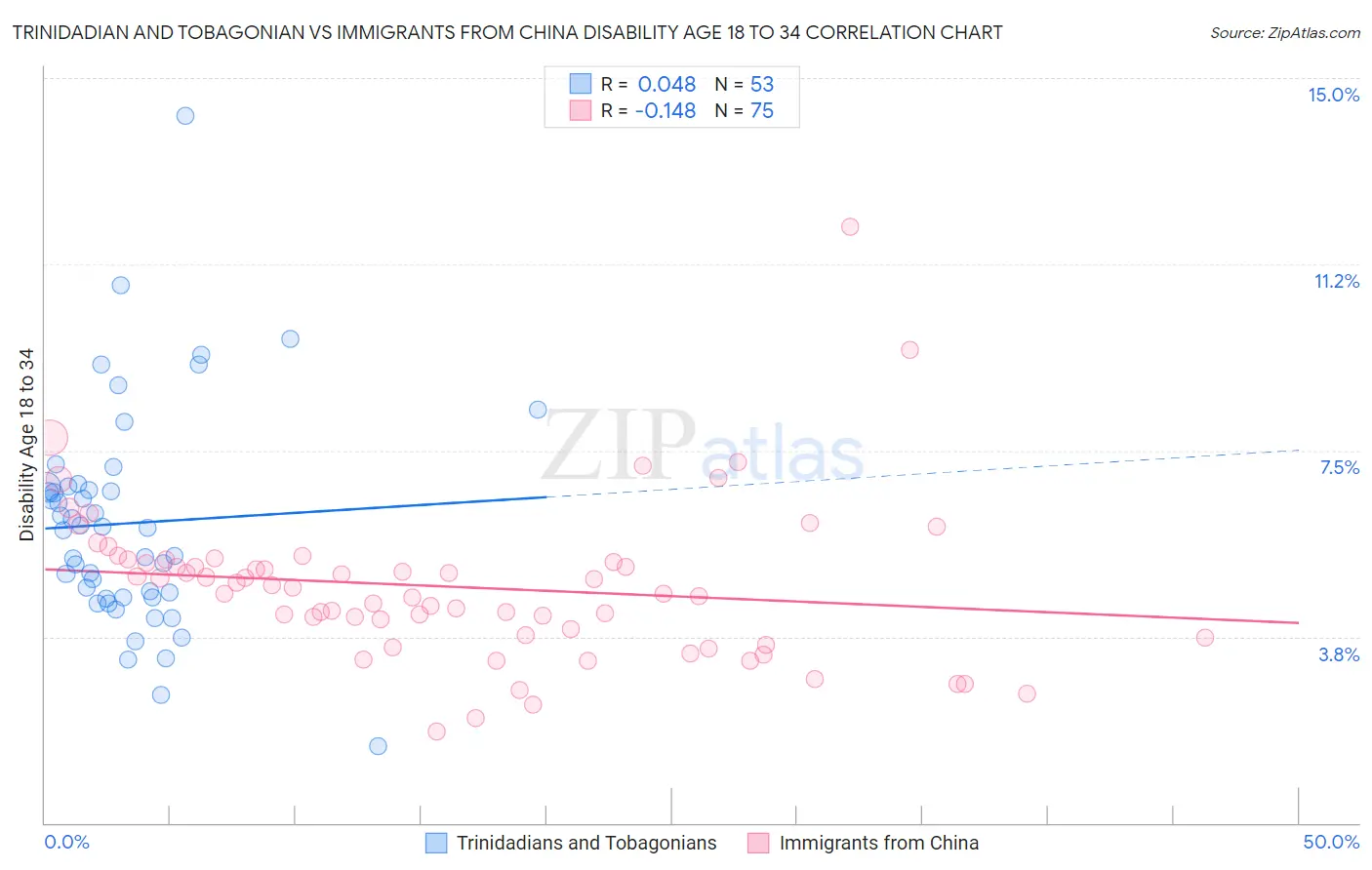 Trinidadian and Tobagonian vs Immigrants from China Disability Age 18 to 34