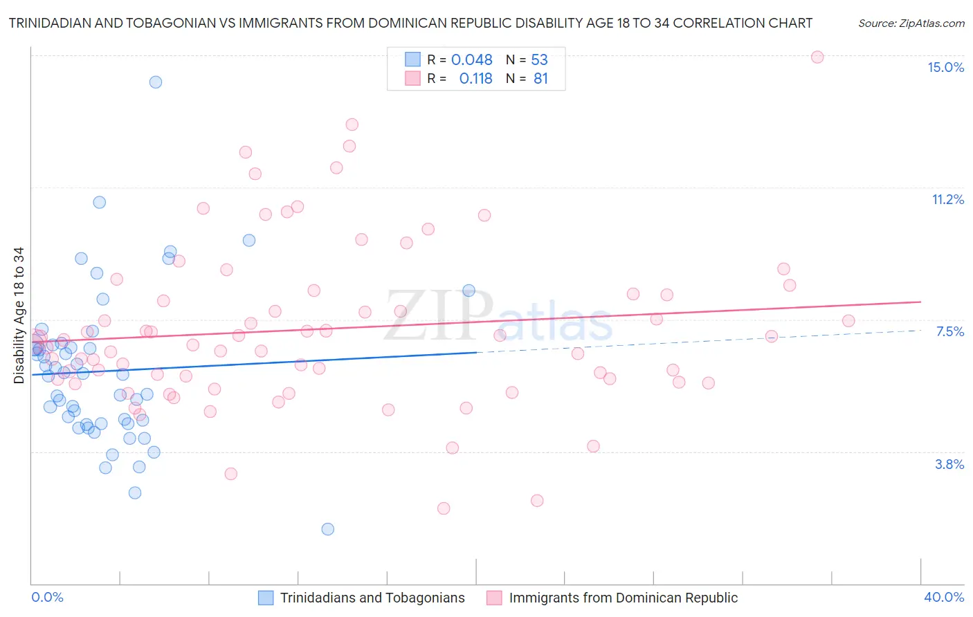 Trinidadian and Tobagonian vs Immigrants from Dominican Republic Disability Age 18 to 34