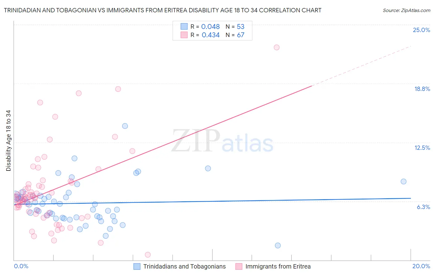 Trinidadian and Tobagonian vs Immigrants from Eritrea Disability Age 18 to 34