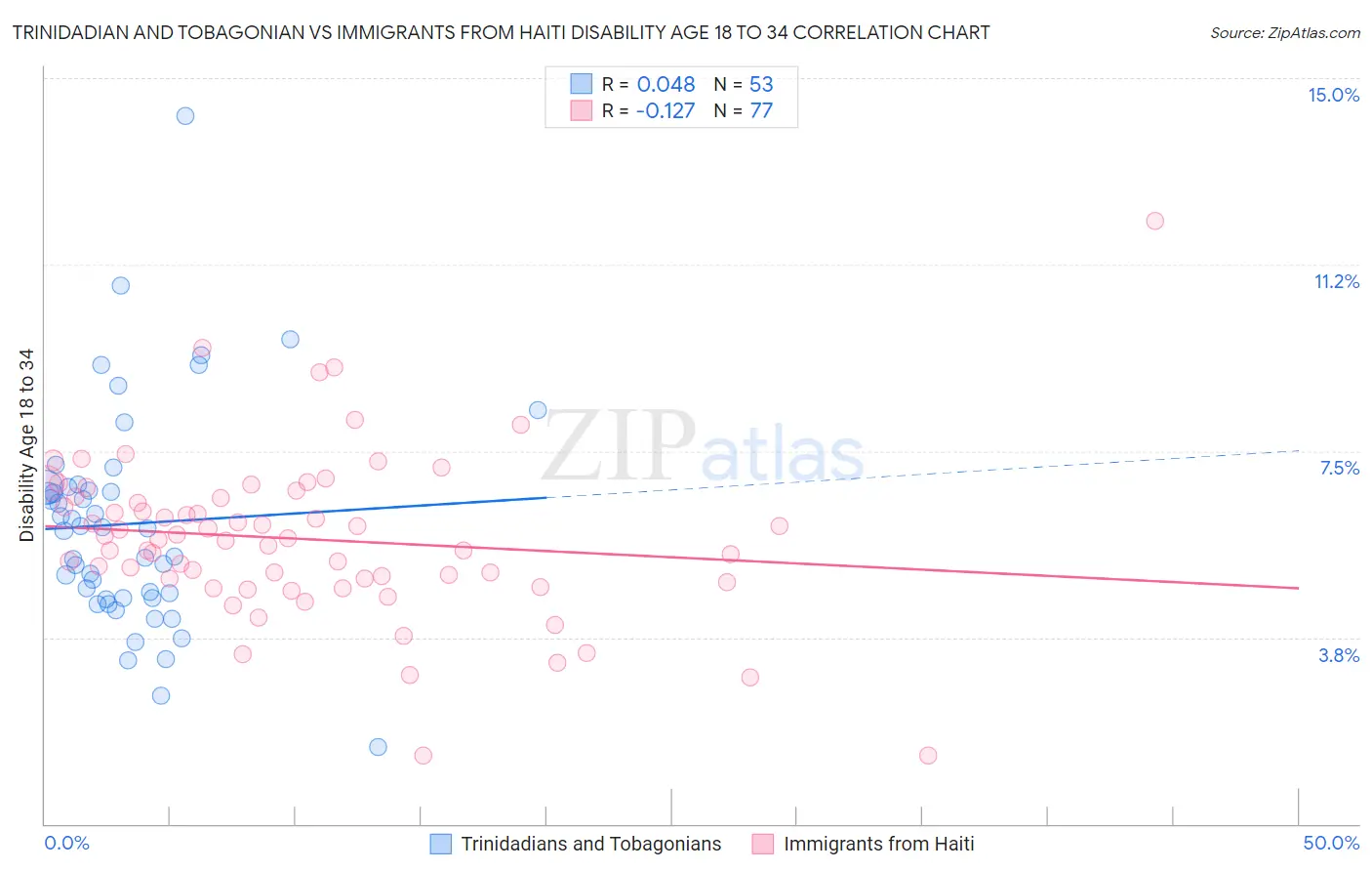 Trinidadian and Tobagonian vs Immigrants from Haiti Disability Age 18 to 34