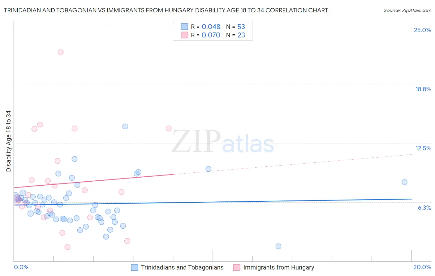 Trinidadian and Tobagonian vs Immigrants from Hungary Disability Age 18 to 34