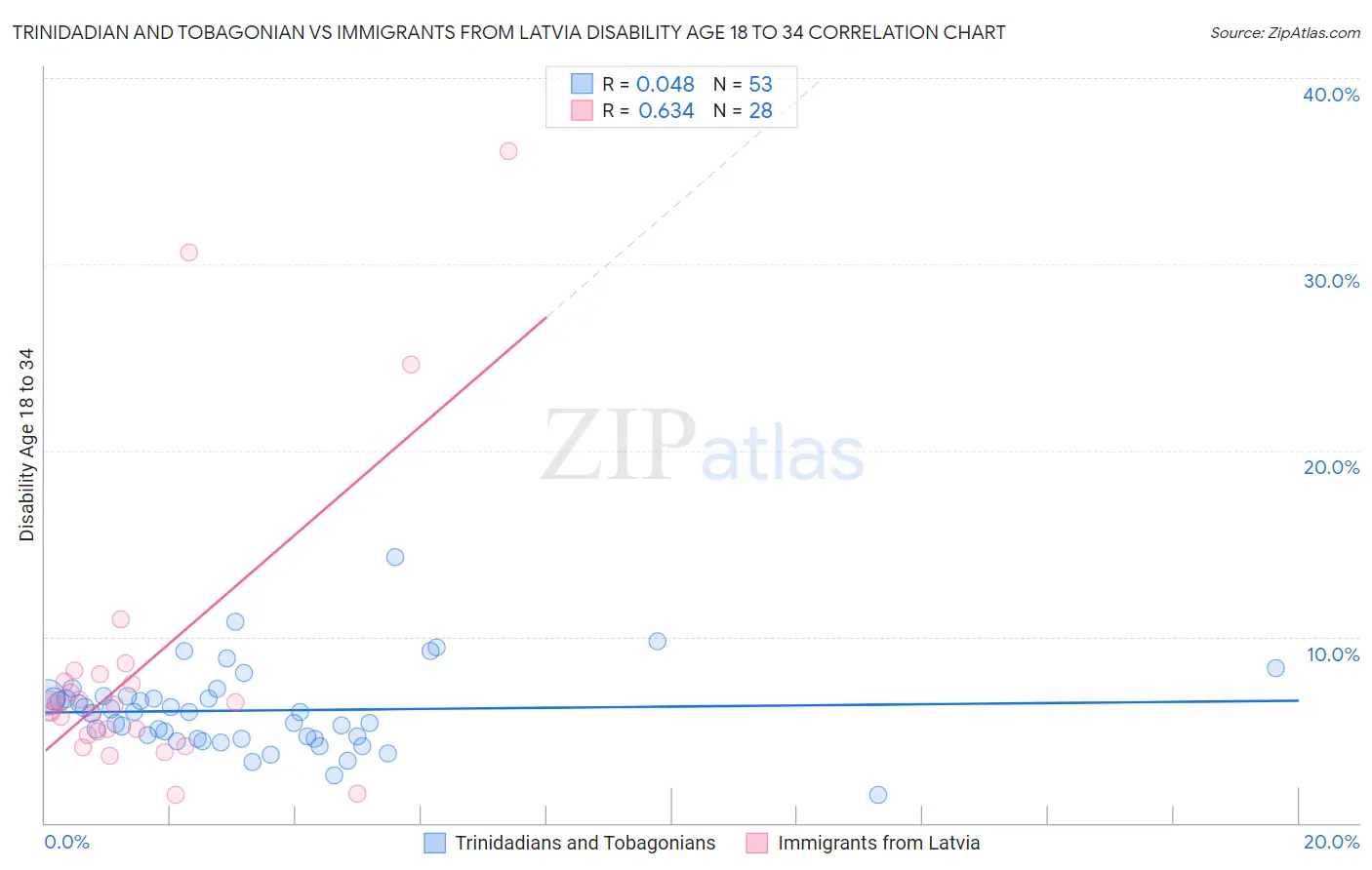 Trinidadian and Tobagonian vs Immigrants from Latvia Disability Age 18 to 34