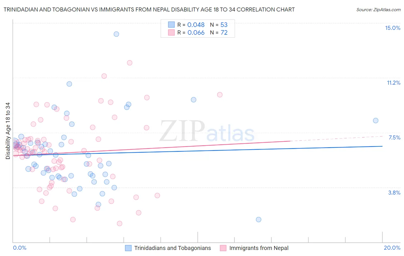 Trinidadian and Tobagonian vs Immigrants from Nepal Disability Age 18 to 34